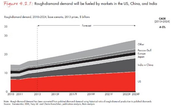 La demanda de diamantes en bruto crecerá alrededor de un 5%